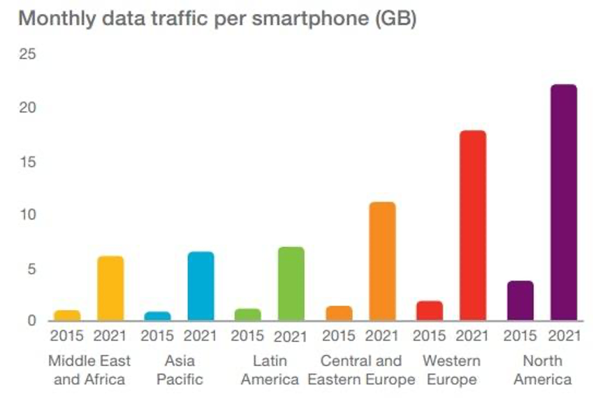 monthly data traffic per smartphone graph