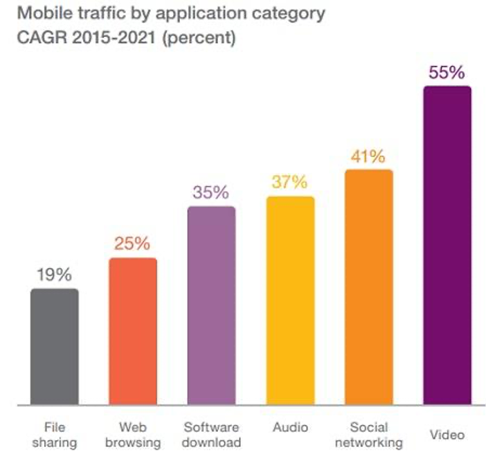 mobile traffic by application category graph